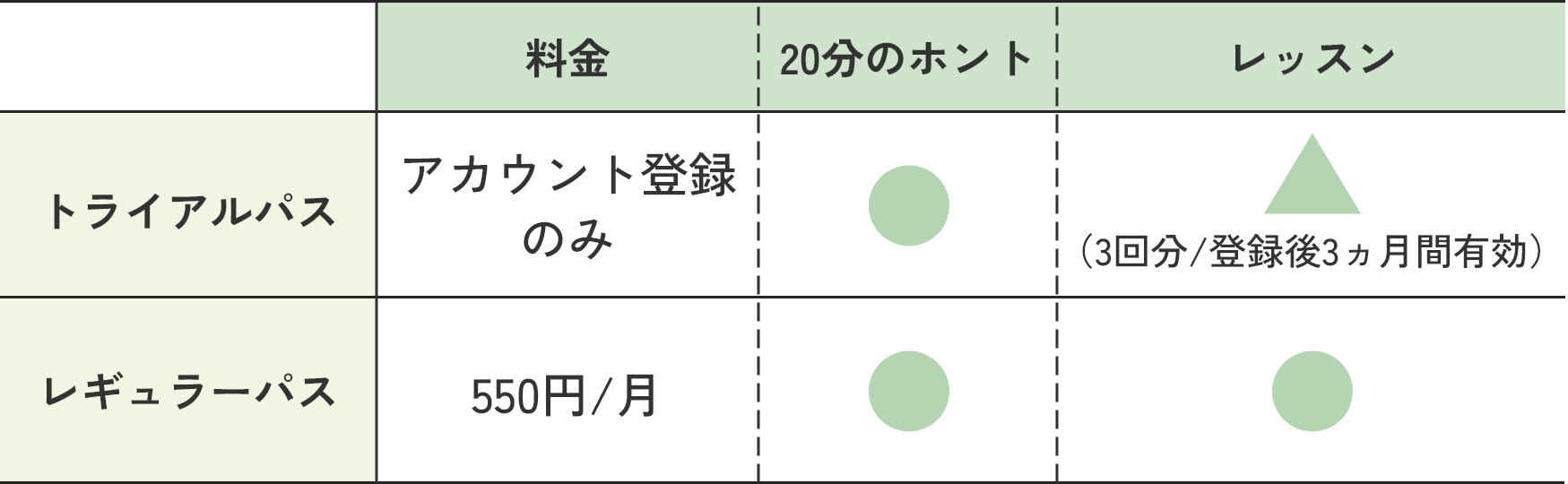 トライアルパス　アカウント登録のみ　3回分／登録後3ヶ月間有効　レギュラーパス　550/円